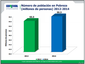 CONEVAL - Gráfica pobreza 2012-2014