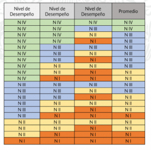 tabla 2. Tres niveles desempeño