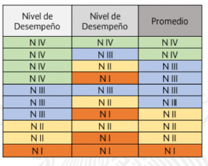 tabla1. Dos niveles desempeño