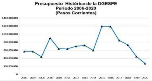 Presupuesto DGESPE