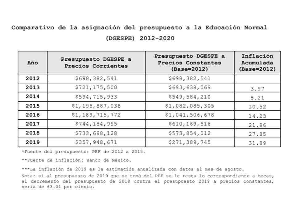 Presupuesto DGESPE 2012-2020